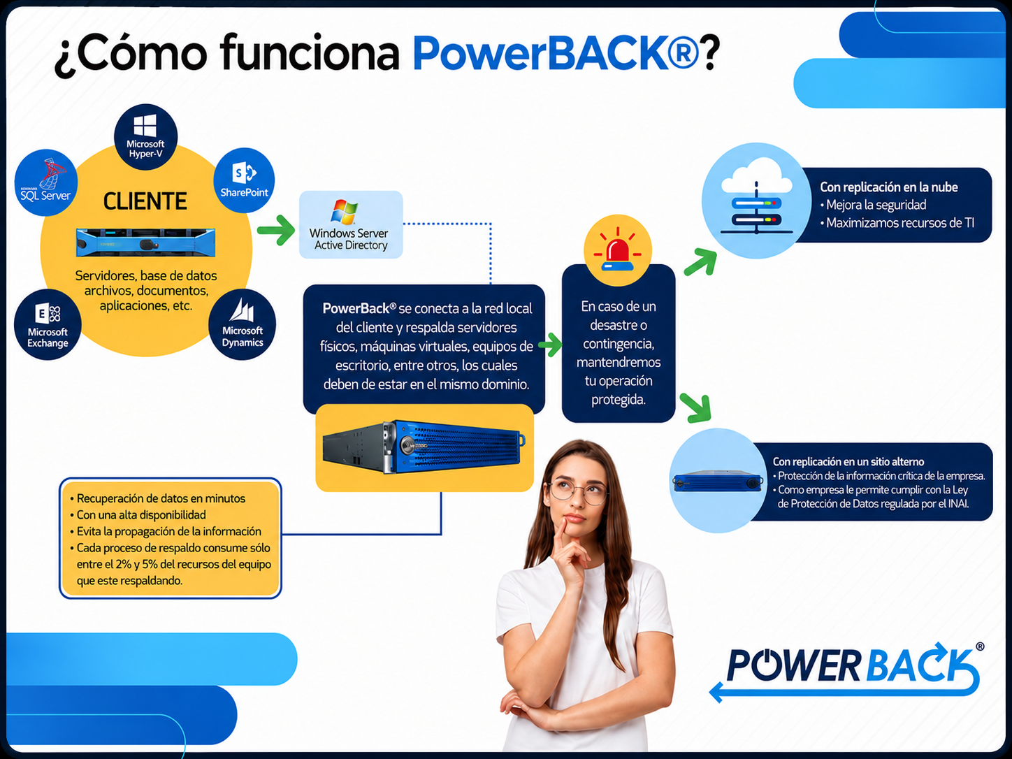 ¿Cómo funciona PowerBack®?